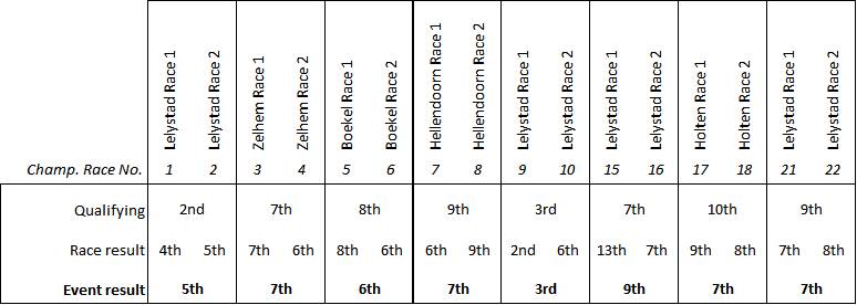 Season Development 2012